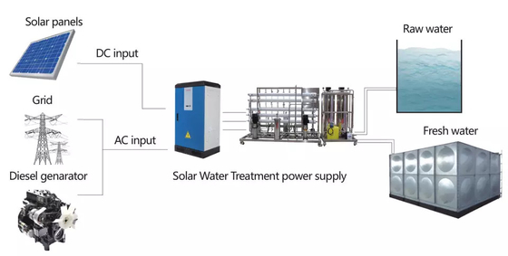 Dessanilização posta solar da planta de dessanilização do Seawater para a água salgada