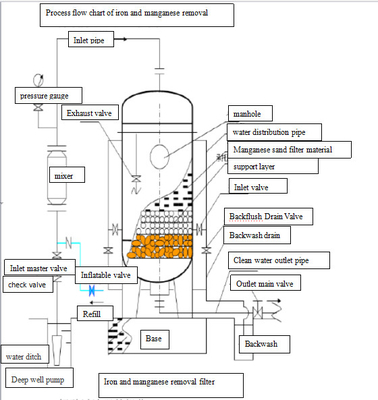 meios de filtro do ferro 5000-50000L/hr e do manganês para o sistema do tratamento da água