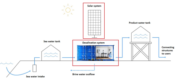 Sistema posto solar da dessanilização das águas subterrâneas do OEM/ODM 35000 PPM