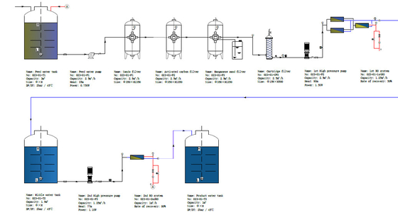 Enchendo pilhas de Fuel Cell e humidificador da membrana com água Deionized 1000LPH