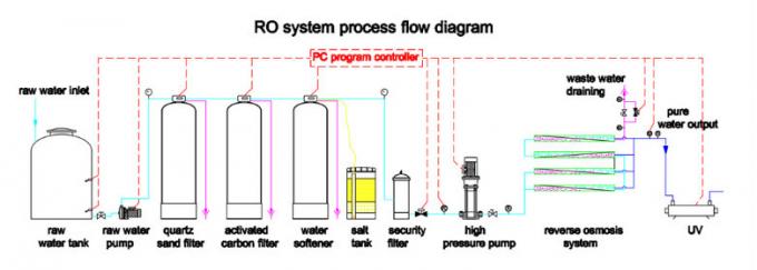 Sistema de tratamento /plant de purificação de água do rio